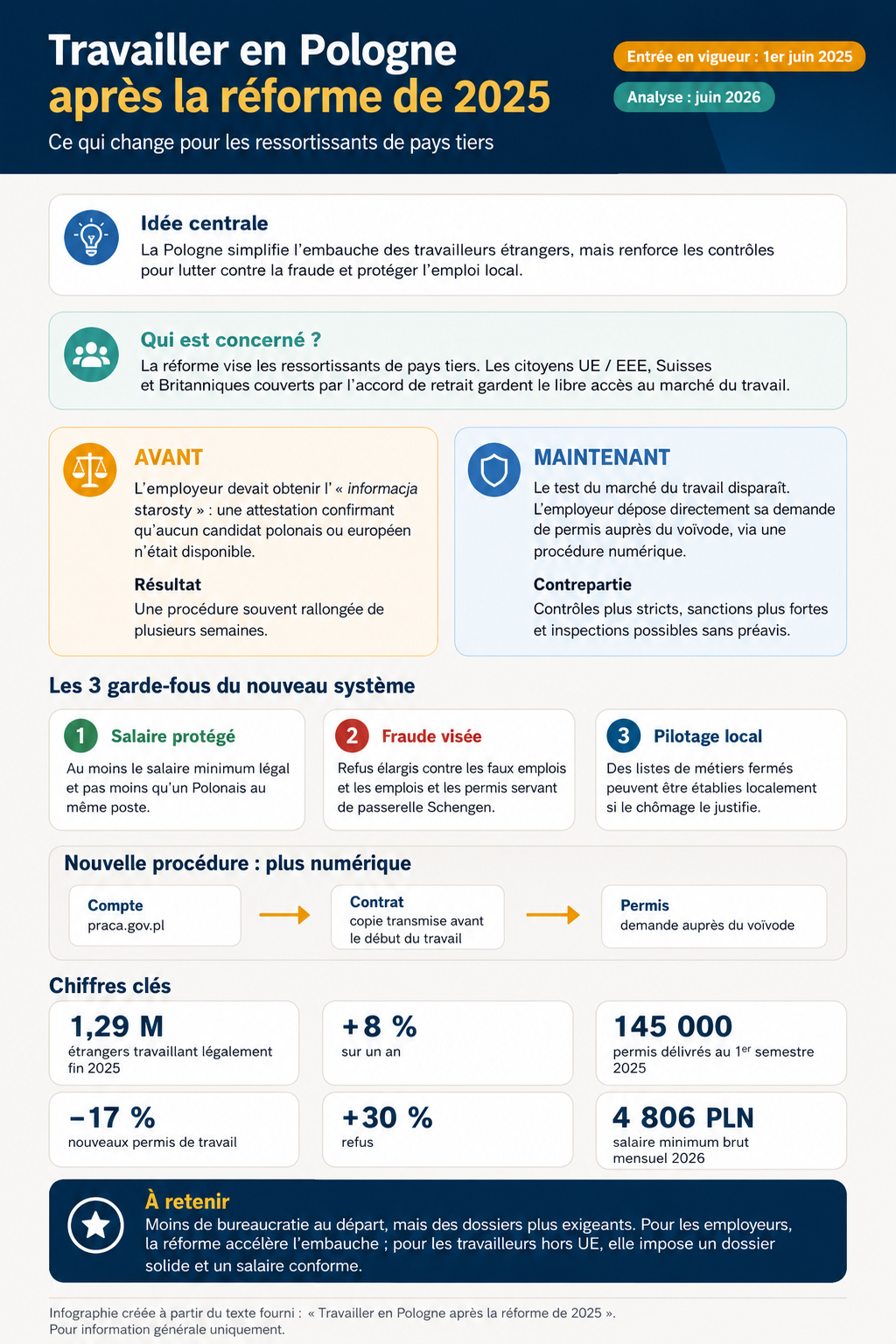Infographie résumant la réforme du travail en Pologne de 2025 pour les ressortissants de pays tiers : idée centrale, public concerné, situation avant et maintenant, trois garde-fous, nouvelle procédure numérique et chiffres clés.